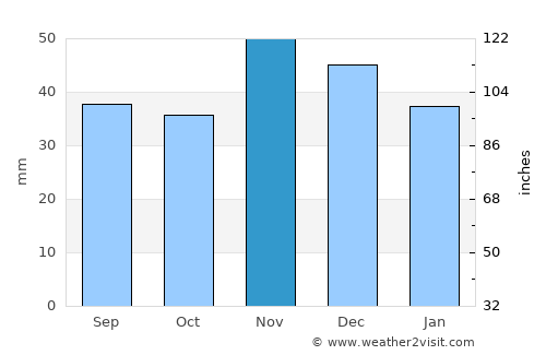 Murgaşu average rain in November