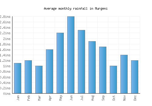 Murgeni monthly rainfall chart (inches)