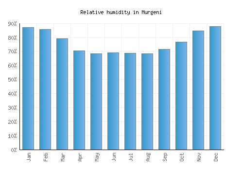 Murgeni relative humidity averages