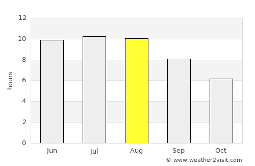 Murgeni average rain in August