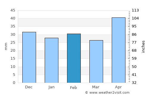 Murgeni average rain in February