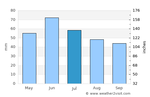 Murgeni average rain in July