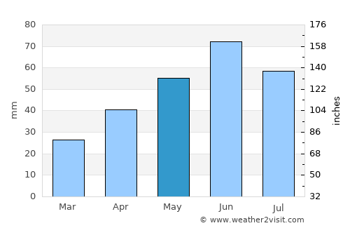 Murgeni average rain in May