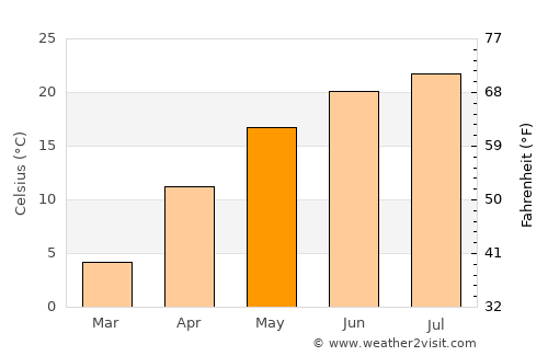 Murgeni average temperature in May