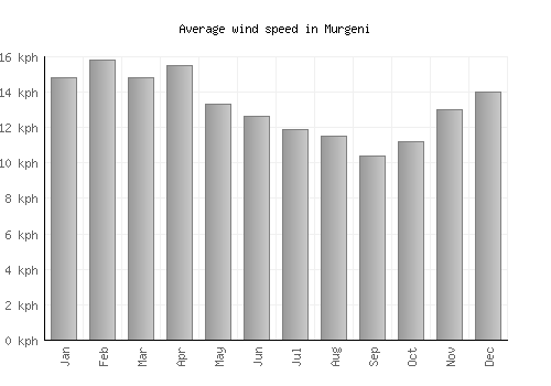 Murgeni average winspeed by month (km/h)