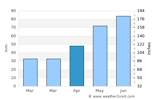Murgeşti average rain in April