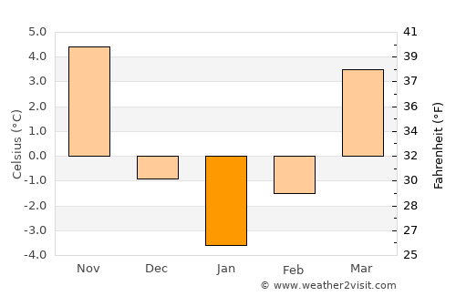 Murgeşti average temperature in January