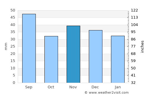 Murgeşti average rain in November
