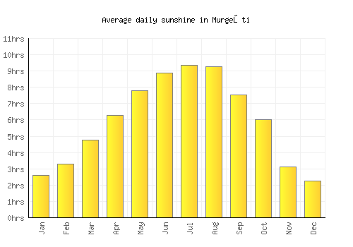 Murgeşti average daily sunshine chart