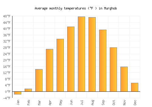 Murghob average temperature chart (Fahrenheit)