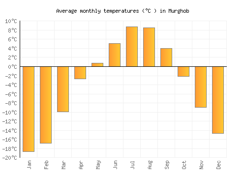 Murghob average temperature chart (Celsius)