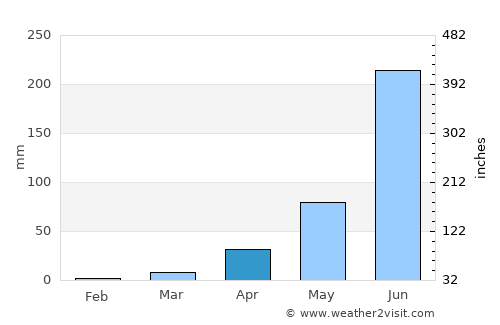 Murgūd average rain in April