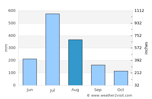 Murgūd average rain in August