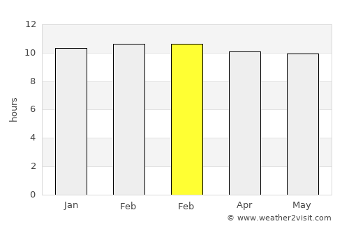 Murgūd average rain in February