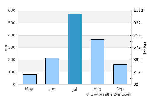 Murgūd average rain in July