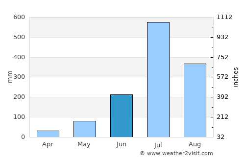 Murgūd average rain in June