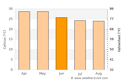 Murgūd average temperature in June