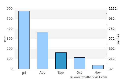 Murgūd average rain in September