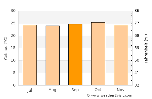 Murgūd average temperature in September