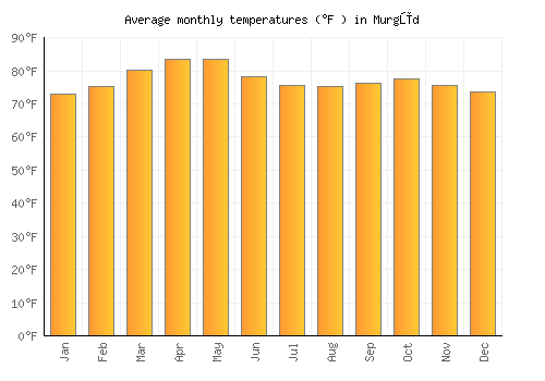 Murgūd average temperature chart (Fahrenheit)