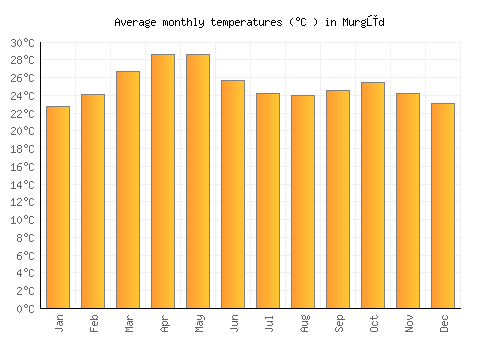 Murgūd average temperature chart (Celsius)