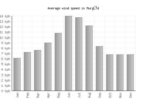 Murgūd average winspeed by month (km/h)