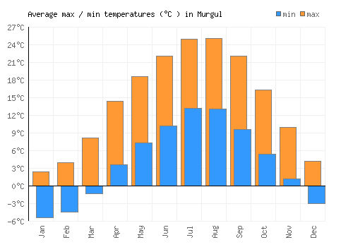 Murgul average minimum / maximum temperatures (Celsius)