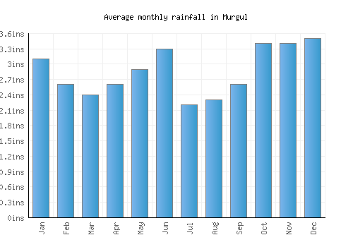 Murgul monthly rainfall chart (inches)