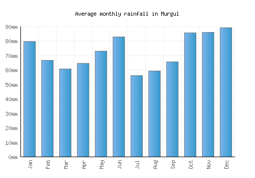 Murgul monthly rainfall chart (mm)