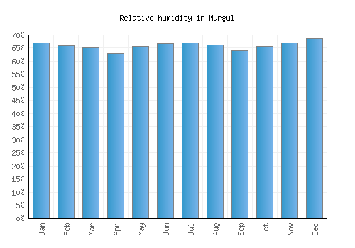Murgul relative humidity averages
