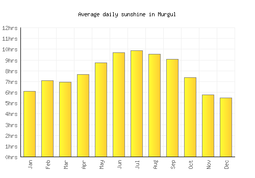 Murgul average daily sunshine chart