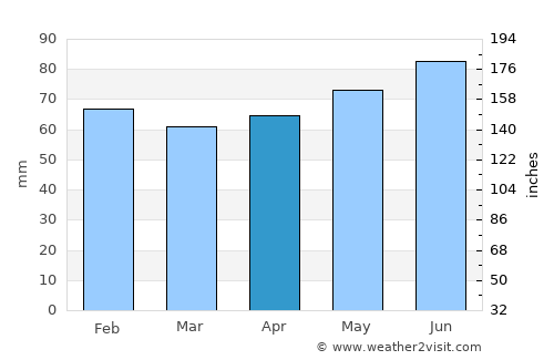 Murgul average rain in April