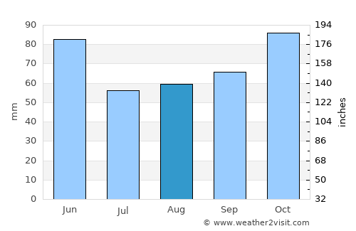 Murgul average rain in August
