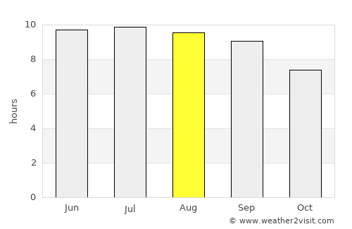 Murgul average rain in August