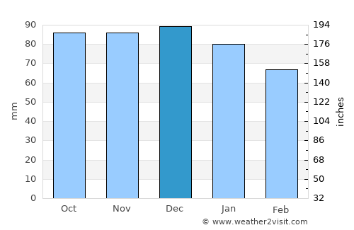 Murgul average rain in December