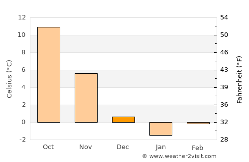 Murgul average temperature in December