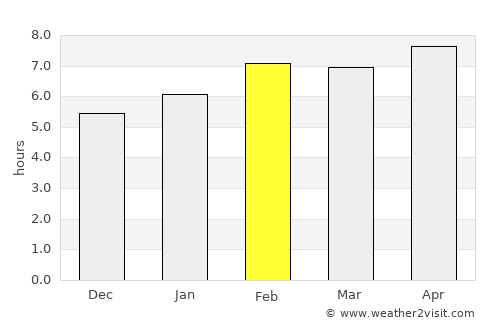 Murgul average rain in February