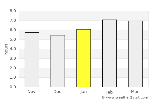 Murgul average rain in January