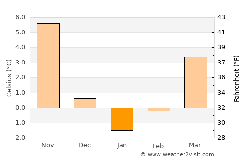 Murgul average temperature in January