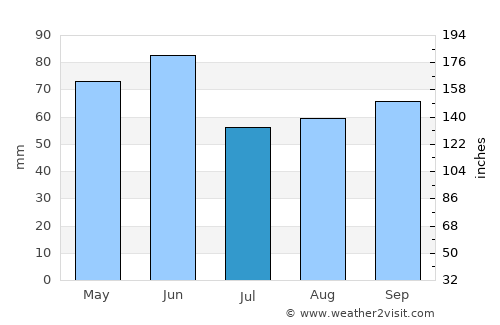 Murgul average rain in July