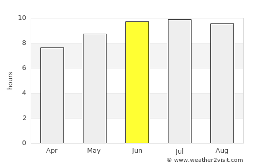Murgul average rain in June