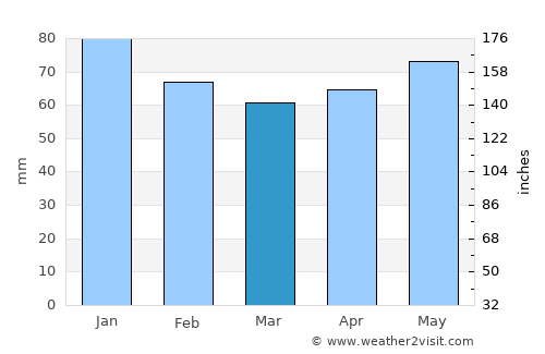 Murgul average rain in March