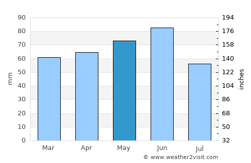 Murgul average rain in May