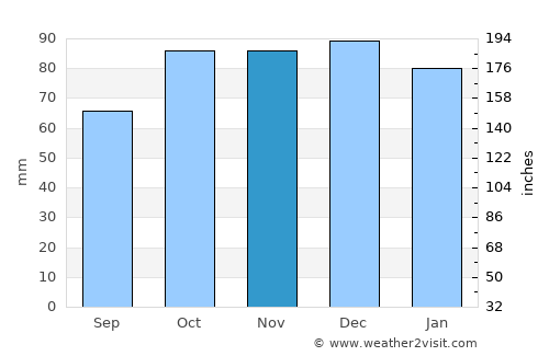 Murgul average rain in November