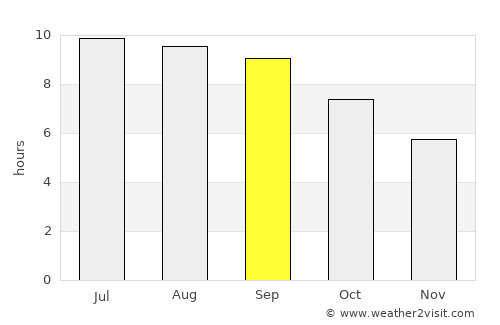 Murgul average rain in September