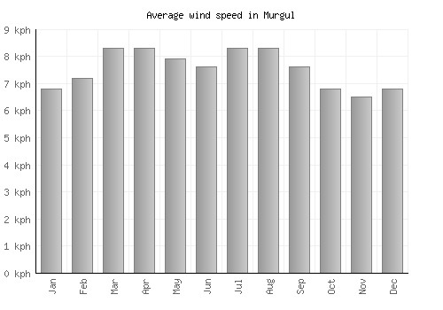 Murgul average winspeed by month (km/h)