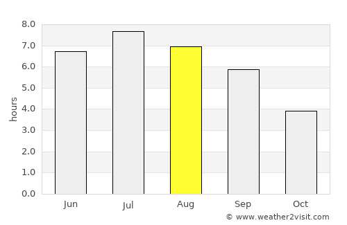Muri average rain in August