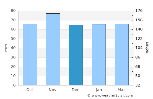 Muri average rain in December
