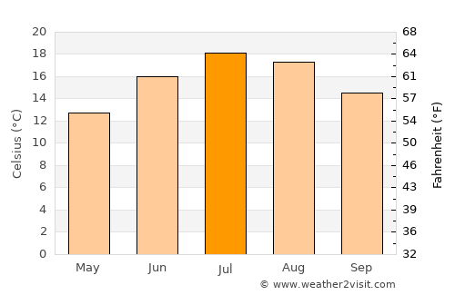 Muri average temperature in July