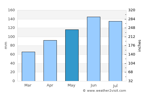 Muri average rain in May